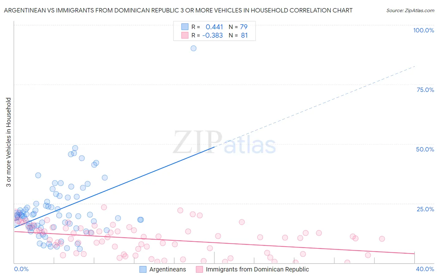 Argentinean vs Immigrants from Dominican Republic 3 or more Vehicles in Household