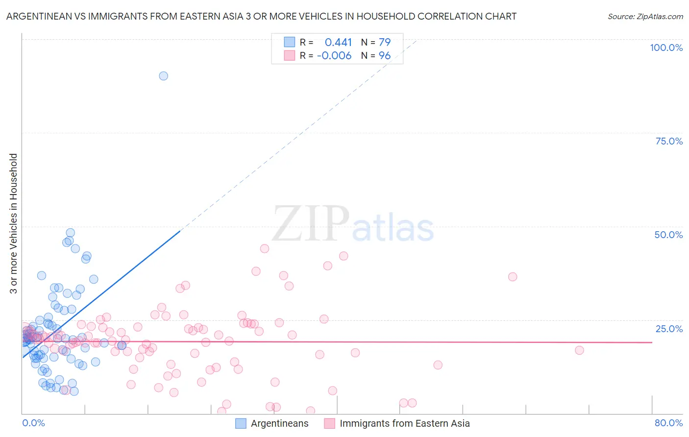 Argentinean vs Immigrants from Eastern Asia 3 or more Vehicles in Household