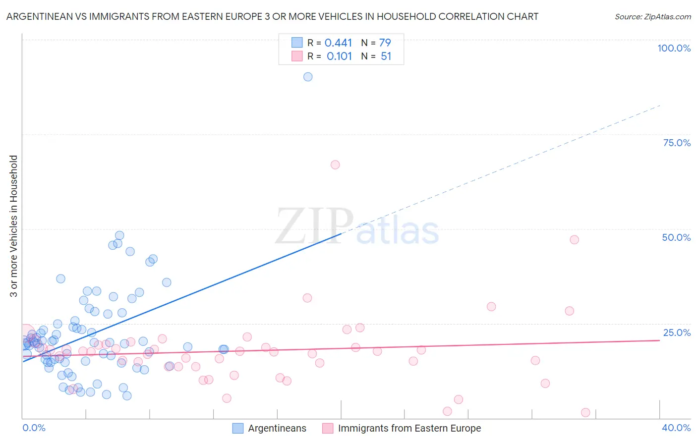 Argentinean vs Immigrants from Eastern Europe 3 or more Vehicles in Household