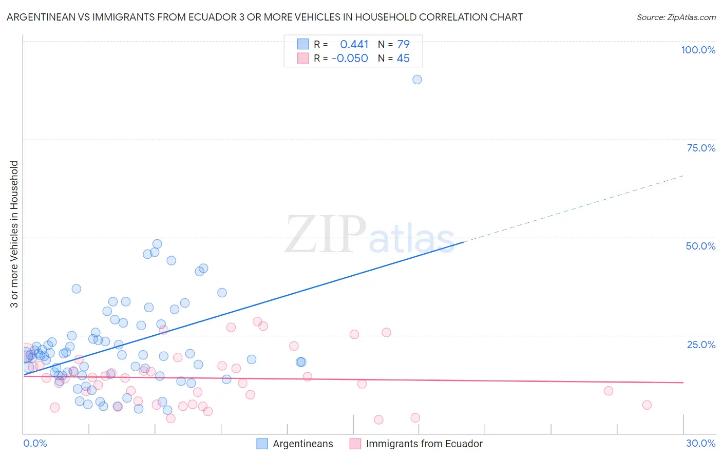 Argentinean vs Immigrants from Ecuador 3 or more Vehicles in Household
