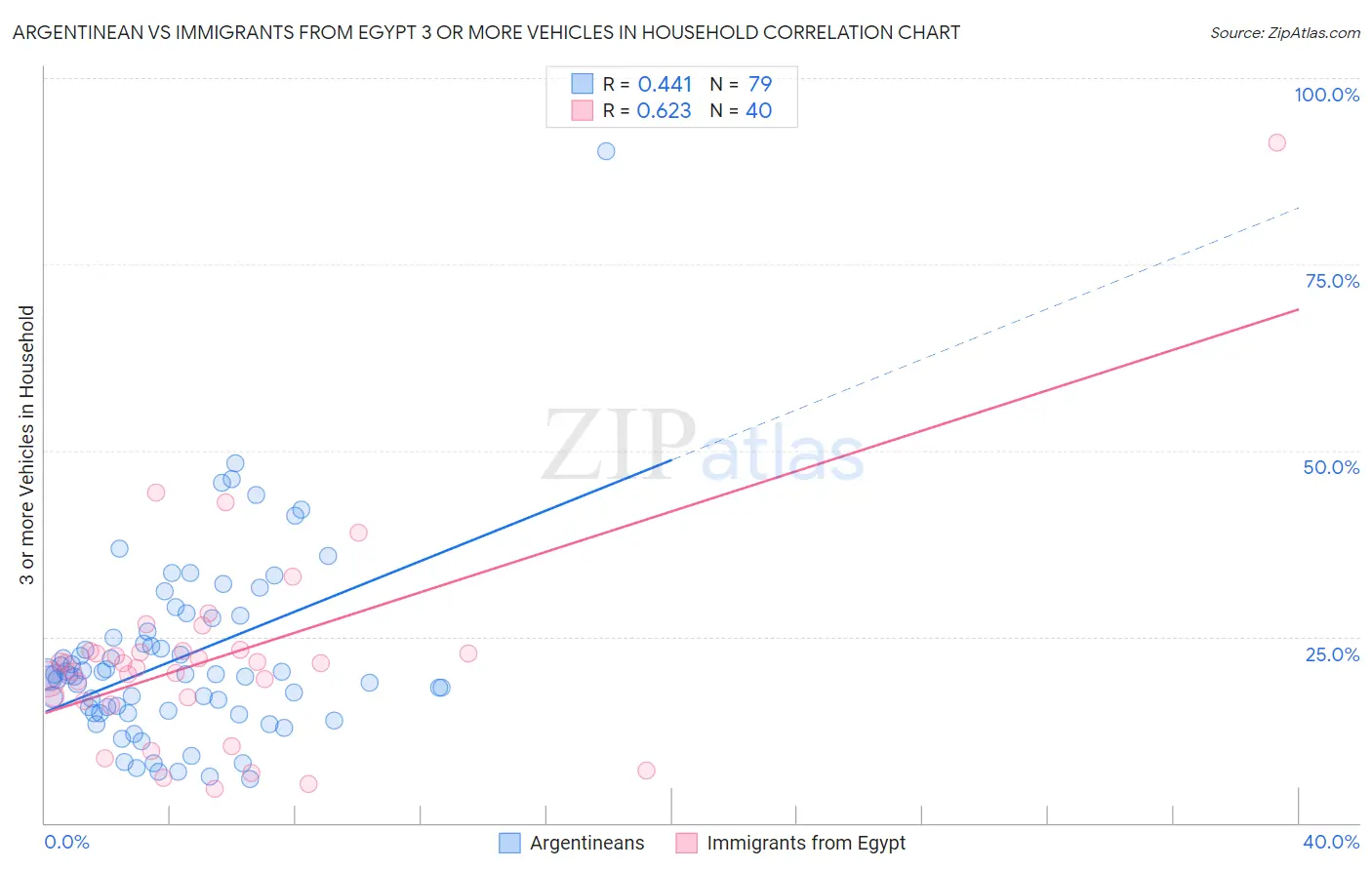 Argentinean vs Immigrants from Egypt 3 or more Vehicles in Household