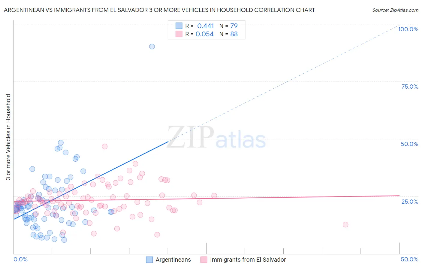 Argentinean vs Immigrants from El Salvador 3 or more Vehicles in Household