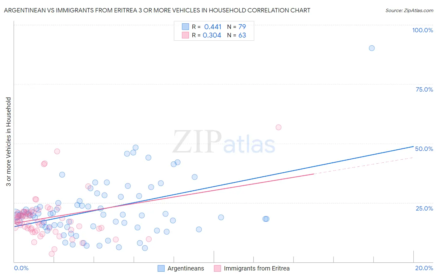 Argentinean vs Immigrants from Eritrea 3 or more Vehicles in Household