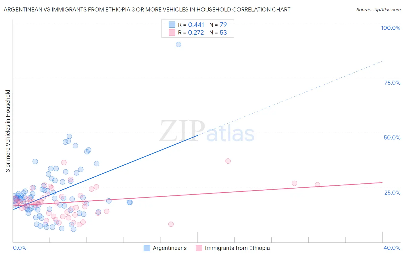 Argentinean vs Immigrants from Ethiopia 3 or more Vehicles in Household
