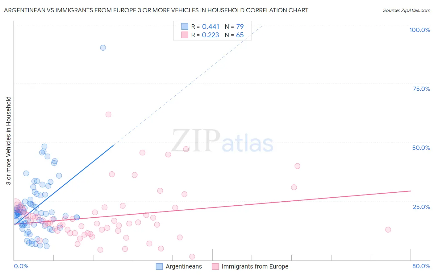 Argentinean vs Immigrants from Europe 3 or more Vehicles in Household