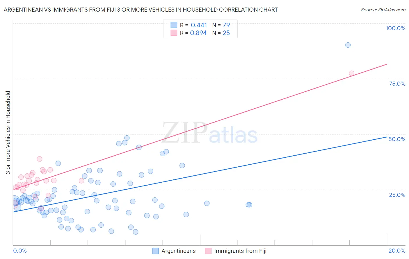 Argentinean vs Immigrants from Fiji 3 or more Vehicles in Household