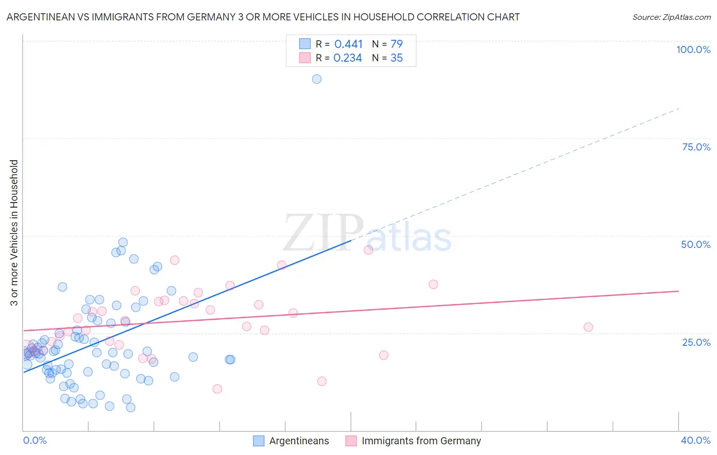 Argentinean vs Immigrants from Germany 3 or more Vehicles in Household