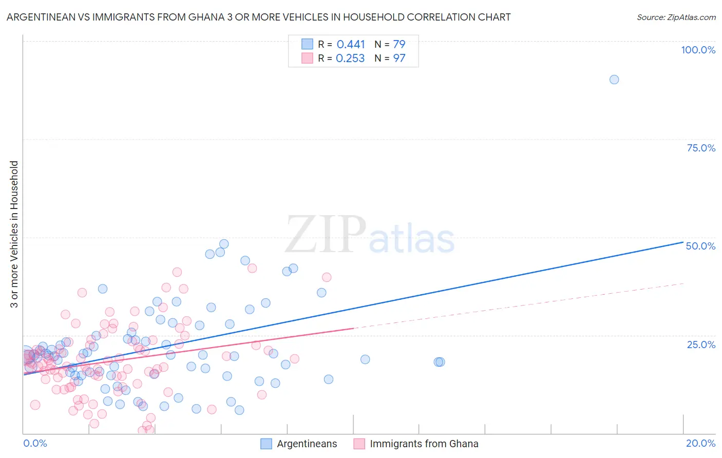 Argentinean vs Immigrants from Ghana 3 or more Vehicles in Household