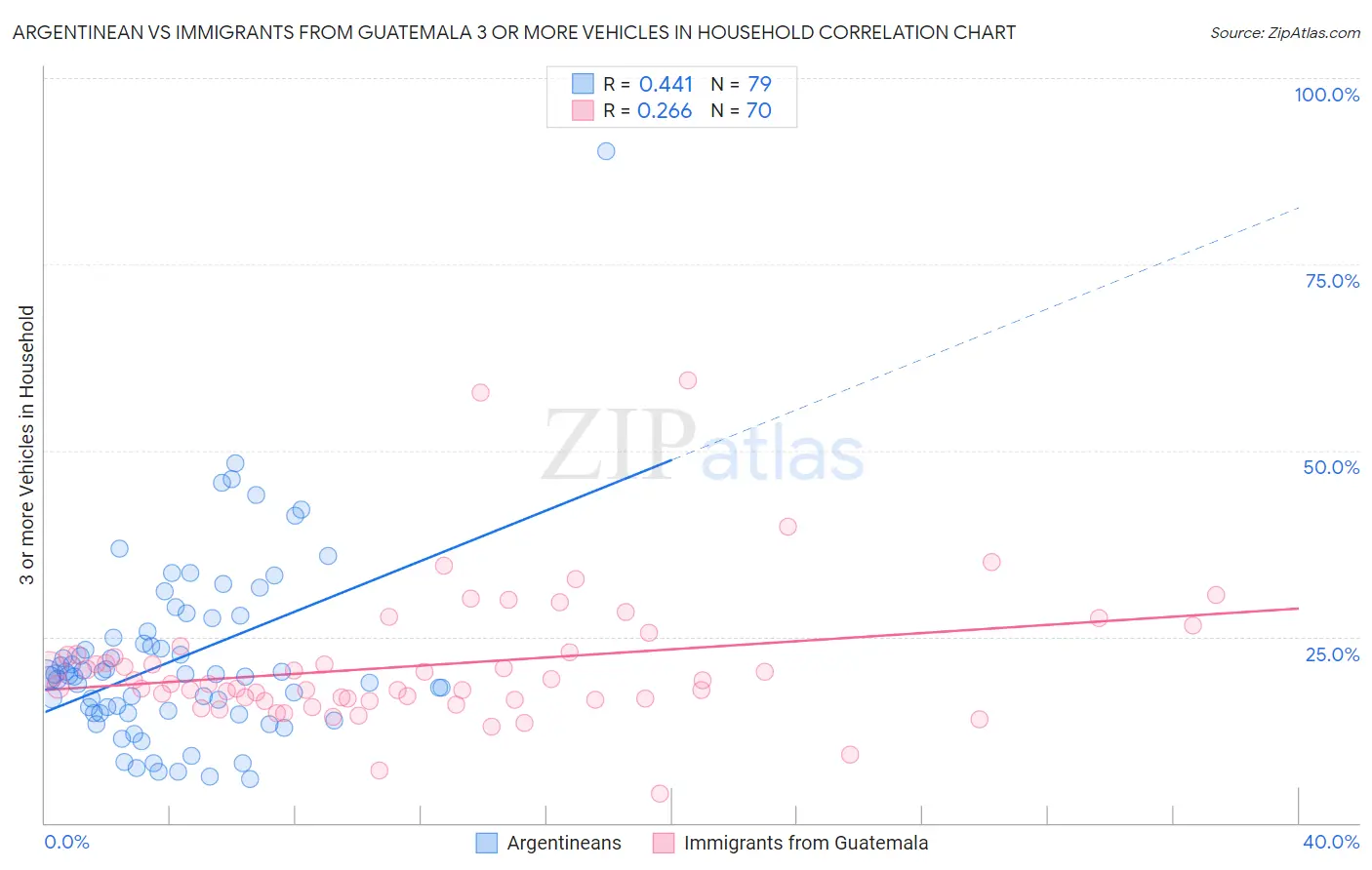 Argentinean vs Immigrants from Guatemala 3 or more Vehicles in Household