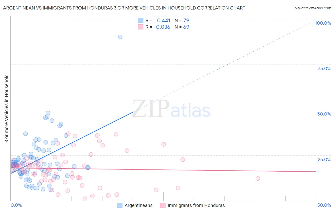 Argentinean vs Immigrants from Honduras 3 or more Vehicles in Household