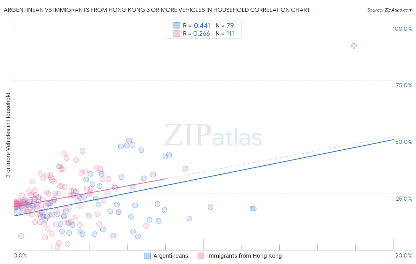 Argentinean vs Immigrants from Hong Kong 3 or more Vehicles in Household
