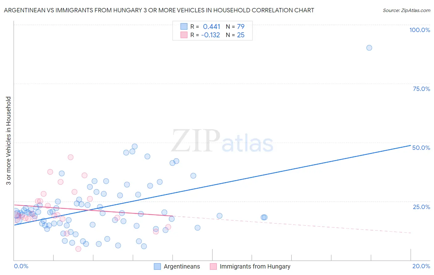 Argentinean vs Immigrants from Hungary 3 or more Vehicles in Household