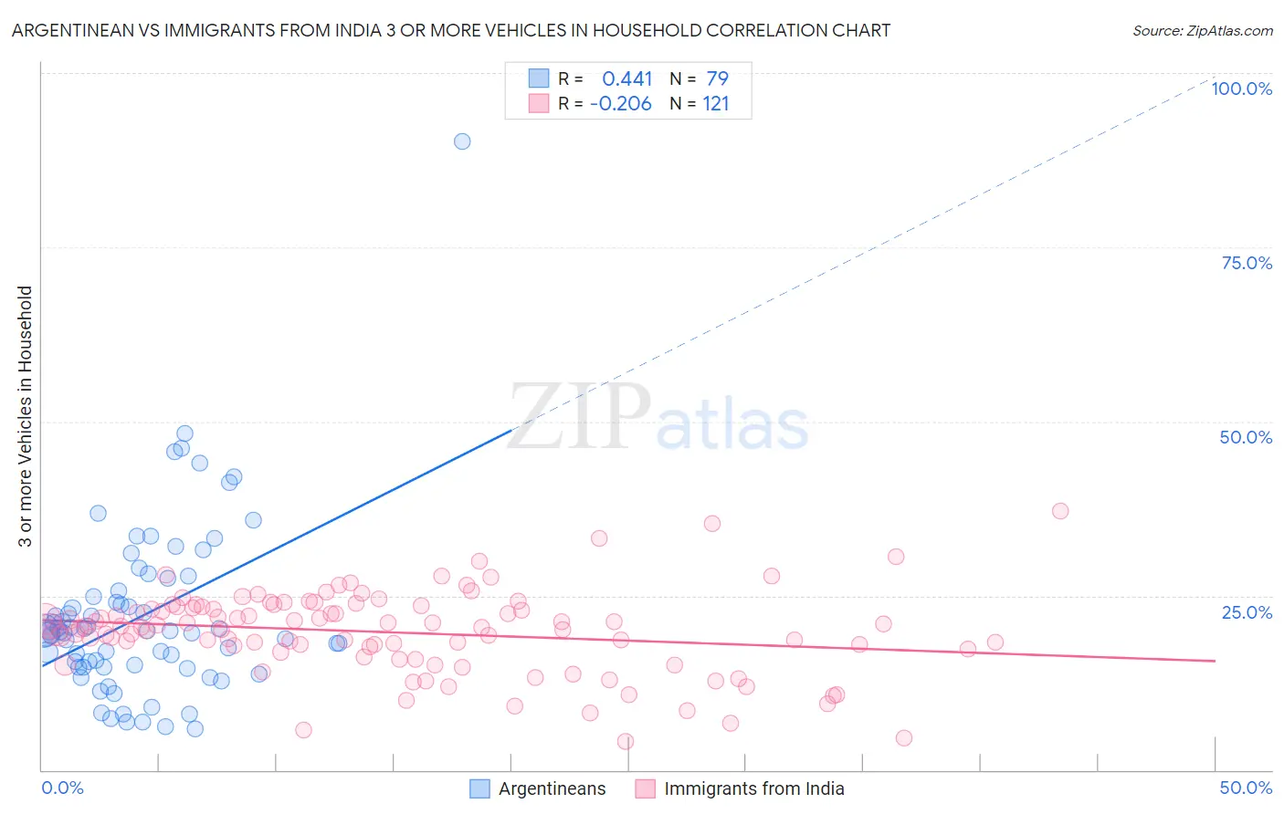 Argentinean vs Immigrants from India 3 or more Vehicles in Household