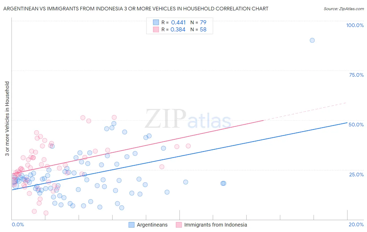 Argentinean vs Immigrants from Indonesia 3 or more Vehicles in Household