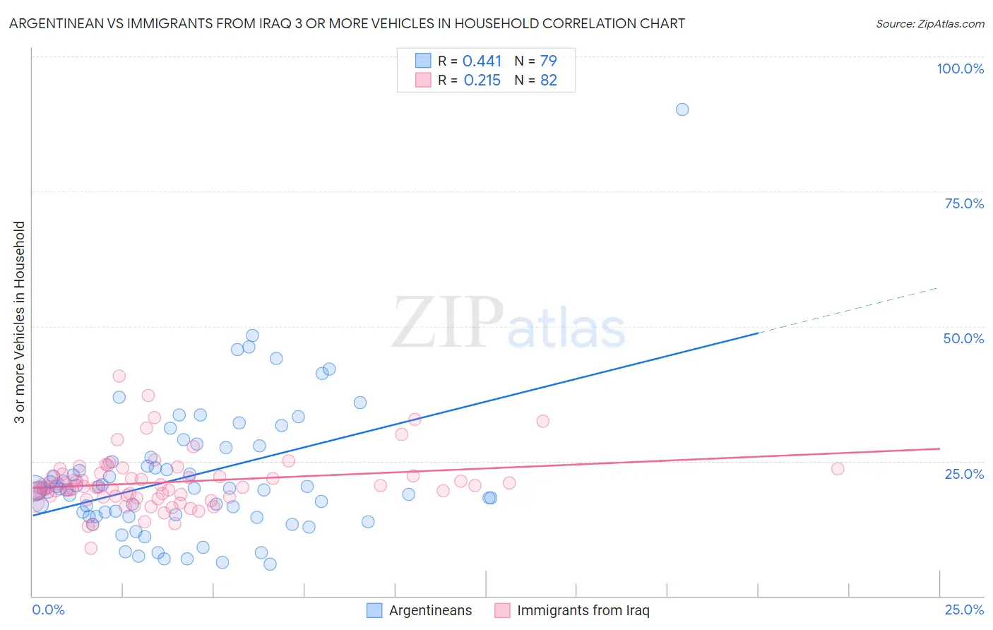 Argentinean vs Immigrants from Iraq 3 or more Vehicles in Household