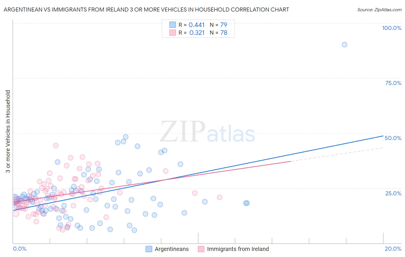 Argentinean vs Immigrants from Ireland 3 or more Vehicles in Household