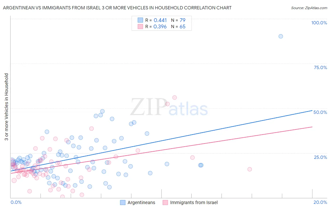 Argentinean vs Immigrants from Israel 3 or more Vehicles in Household