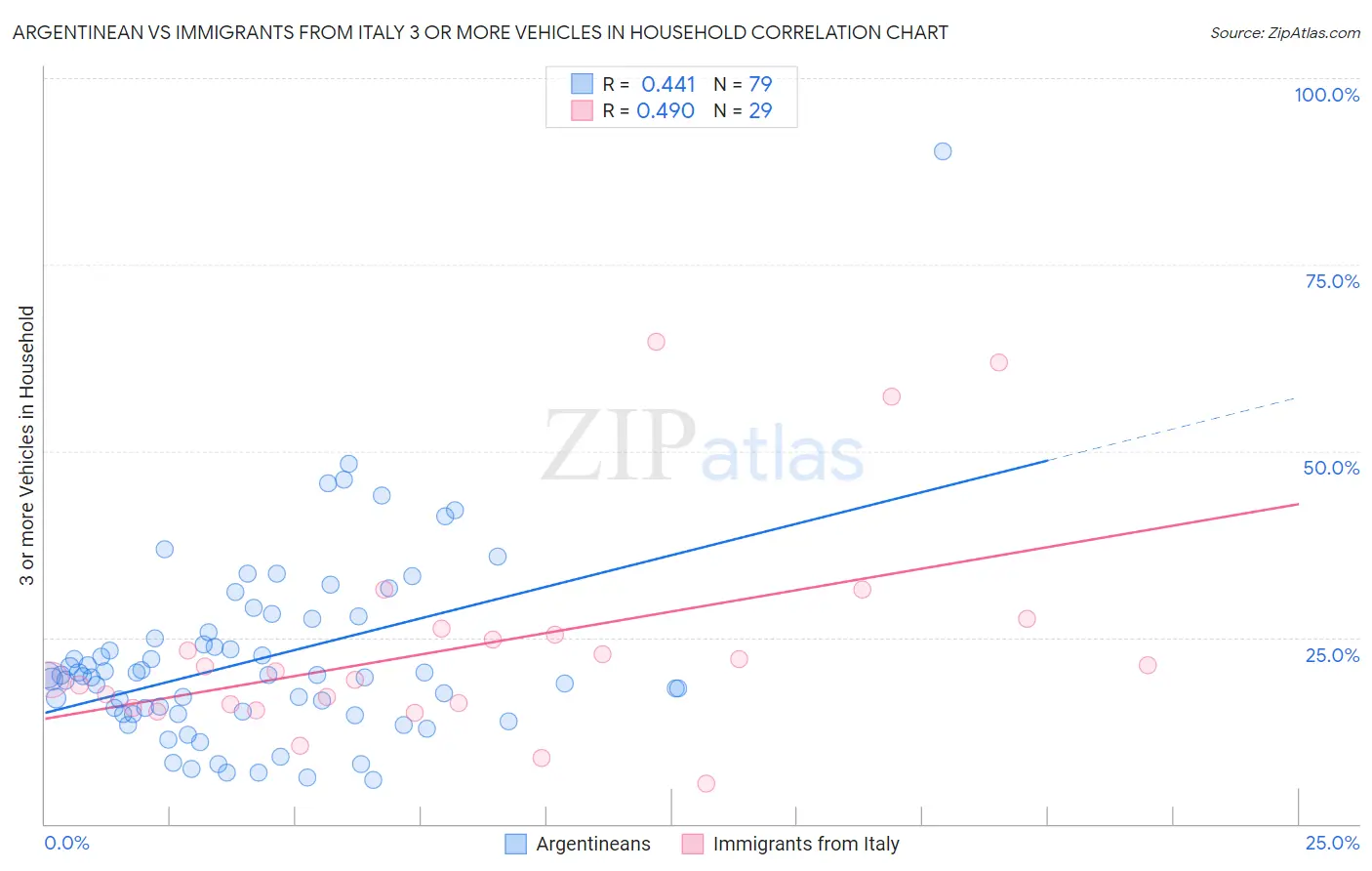 Argentinean vs Immigrants from Italy 3 or more Vehicles in Household