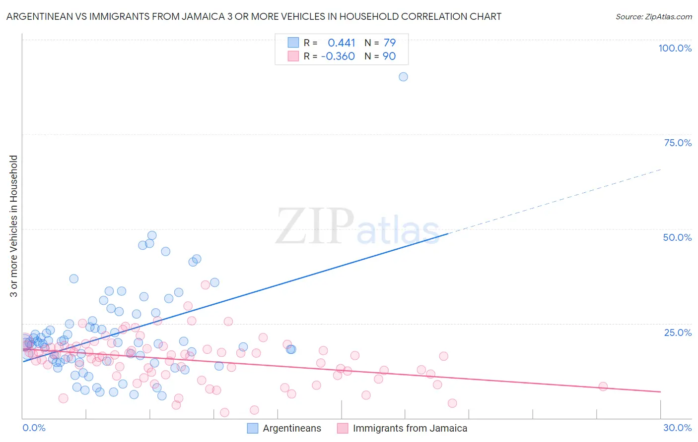 Argentinean vs Immigrants from Jamaica 3 or more Vehicles in Household