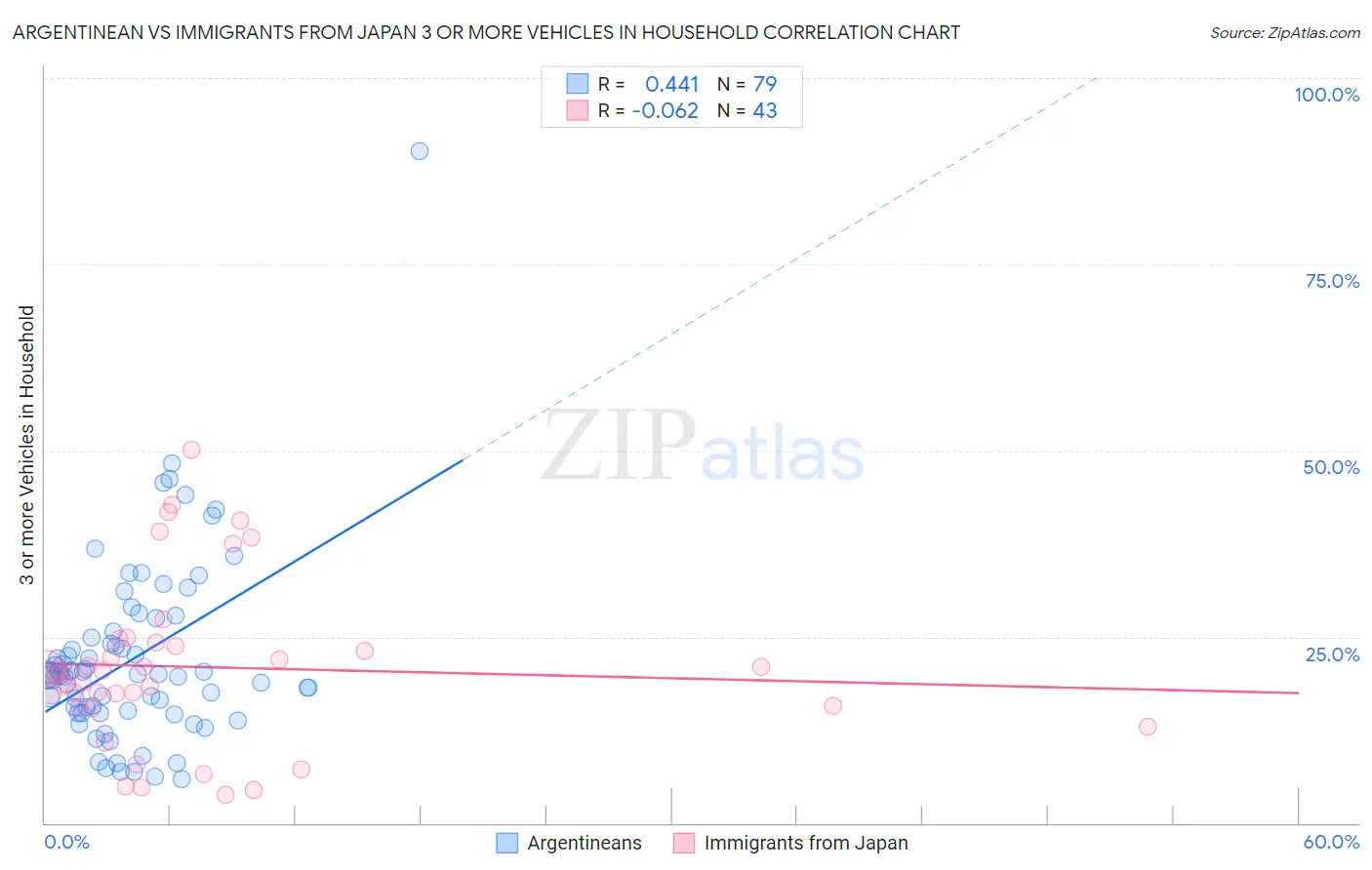 Argentinean vs Immigrants from Japan 3 or more Vehicles in Household