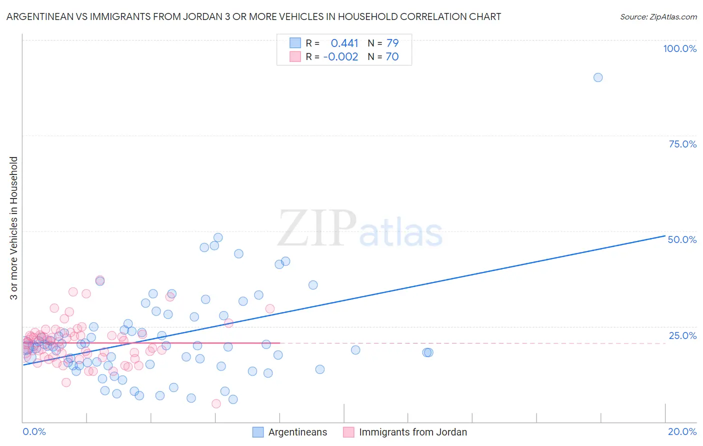Argentinean vs Immigrants from Jordan 3 or more Vehicles in Household