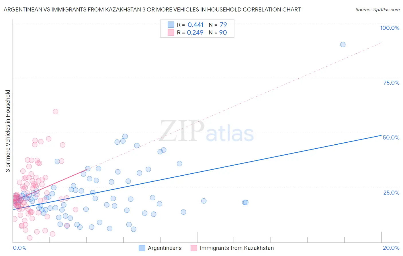 Argentinean vs Immigrants from Kazakhstan 3 or more Vehicles in Household