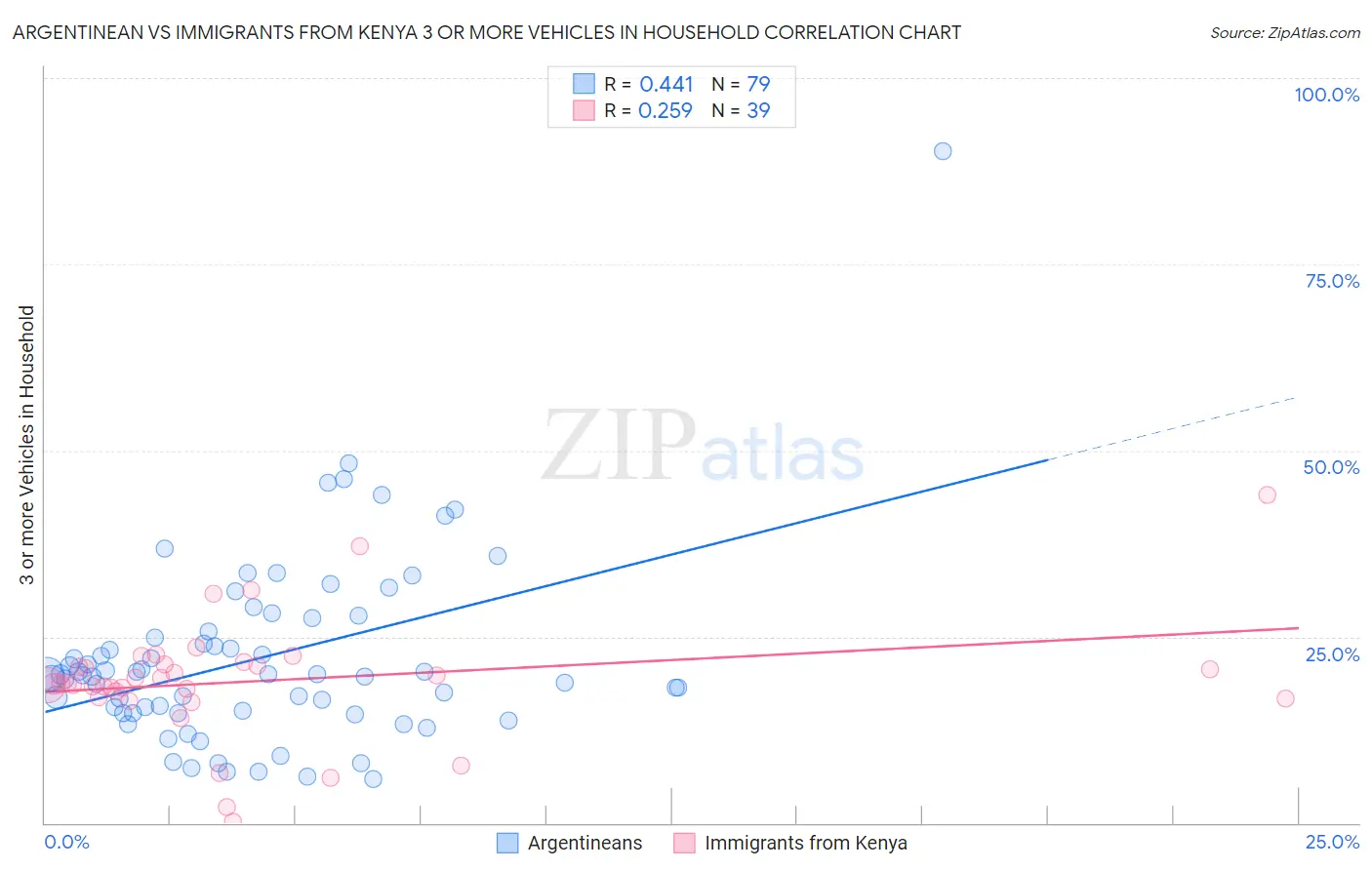 Argentinean vs Immigrants from Kenya 3 or more Vehicles in Household