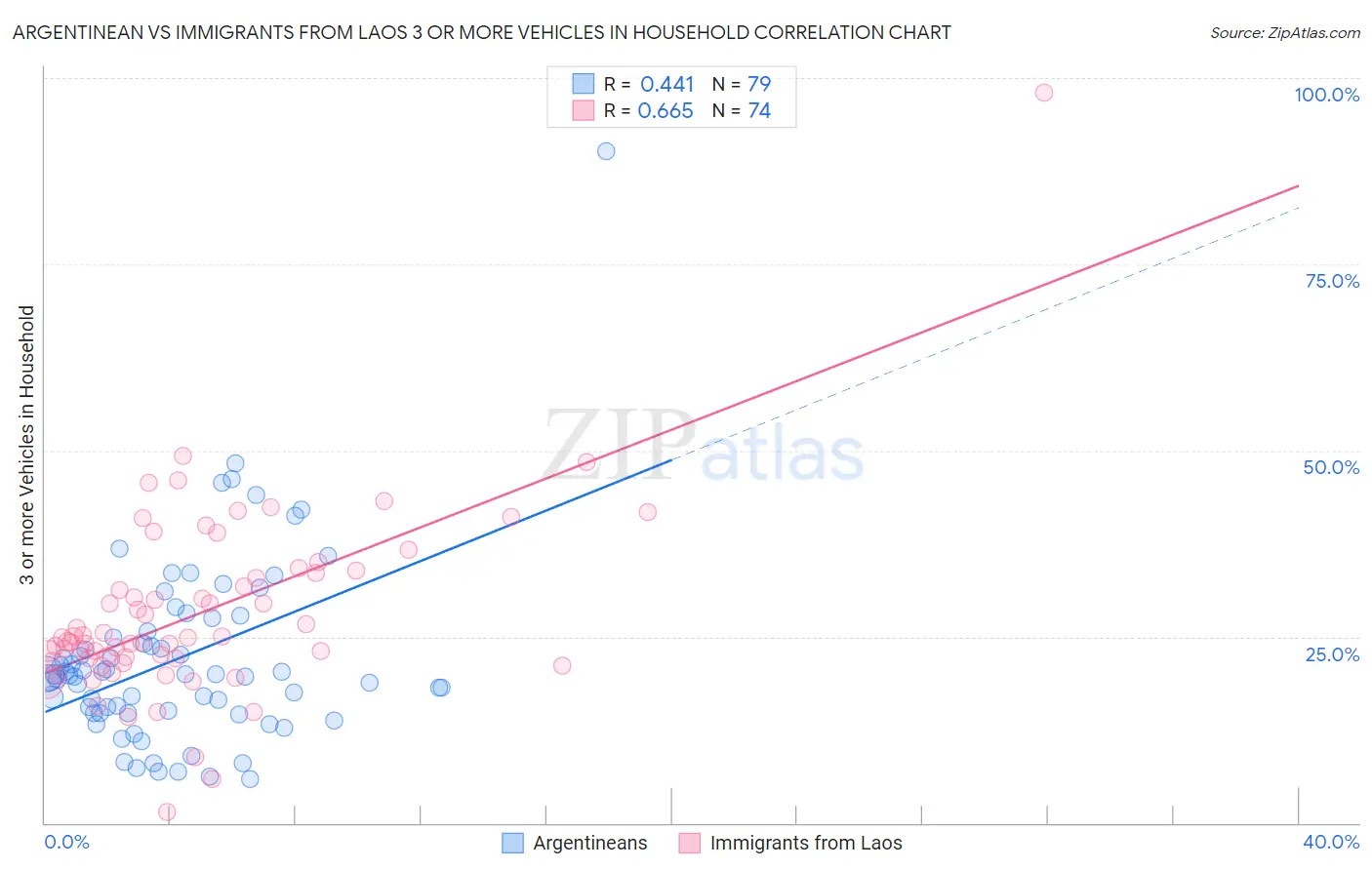 Argentinean vs Immigrants from Laos 3 or more Vehicles in Household