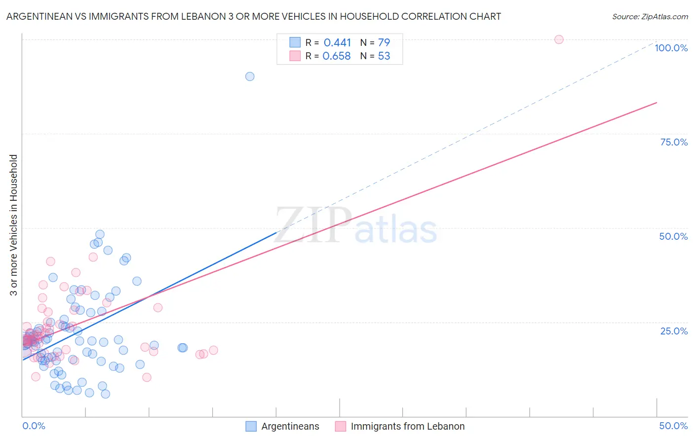 Argentinean vs Immigrants from Lebanon 3 or more Vehicles in Household