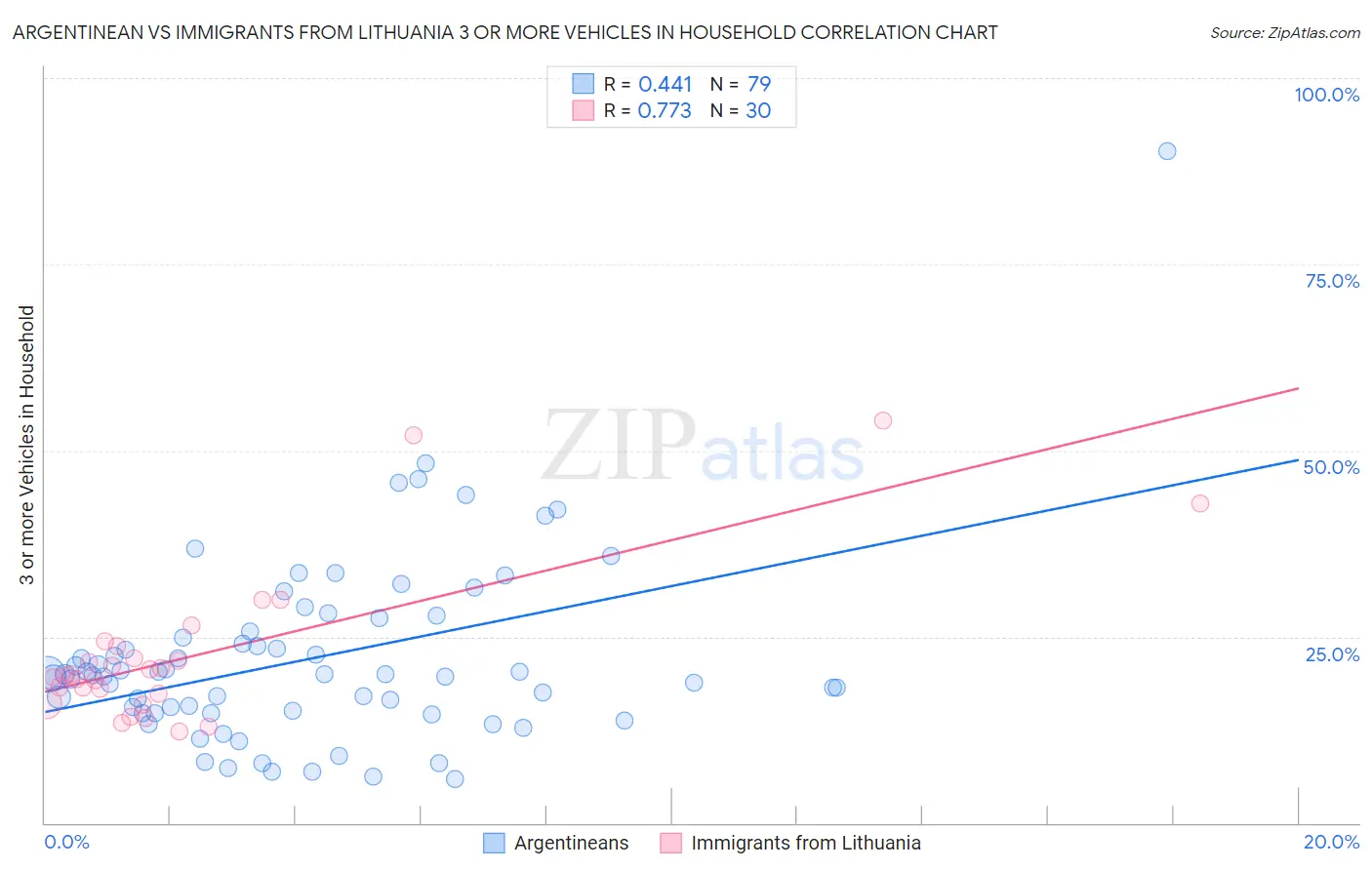 Argentinean vs Immigrants from Lithuania 3 or more Vehicles in Household