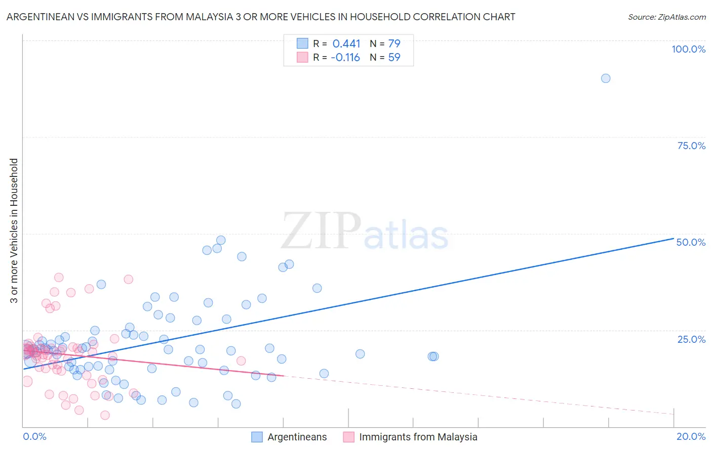 Argentinean vs Immigrants from Malaysia 3 or more Vehicles in Household