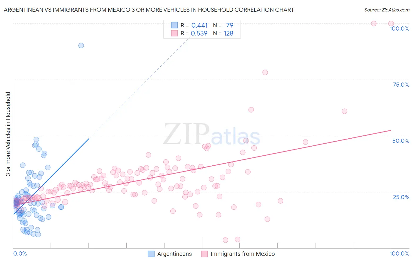 Argentinean vs Immigrants from Mexico 3 or more Vehicles in Household