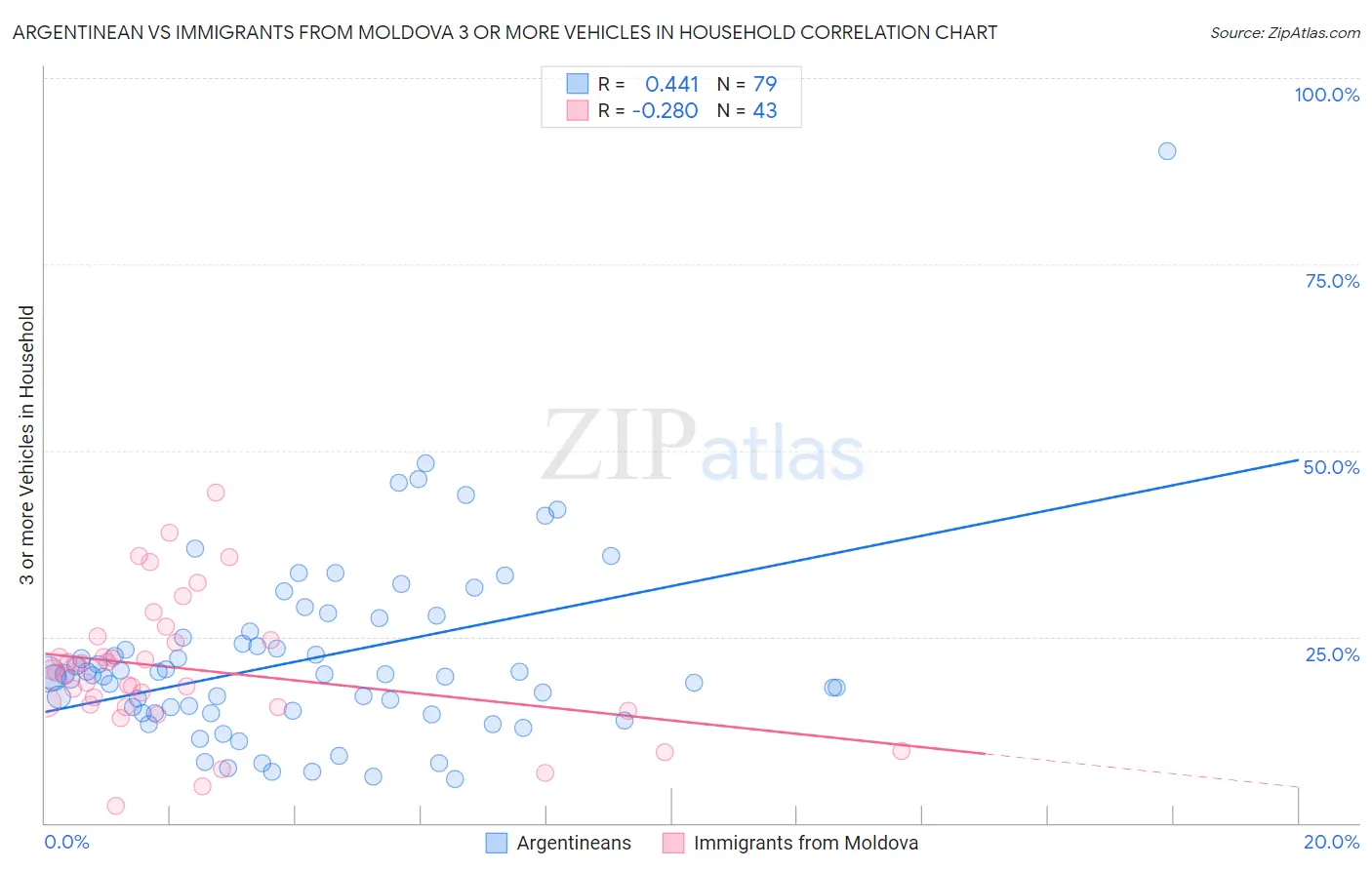 Argentinean vs Immigrants from Moldova 3 or more Vehicles in Household
