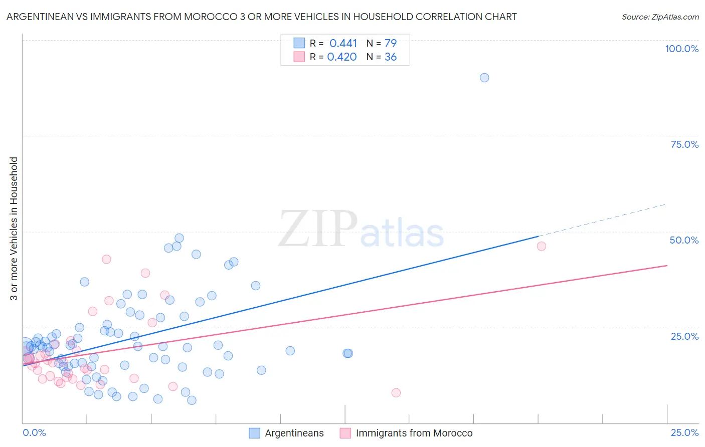 Argentinean vs Immigrants from Morocco 3 or more Vehicles in Household