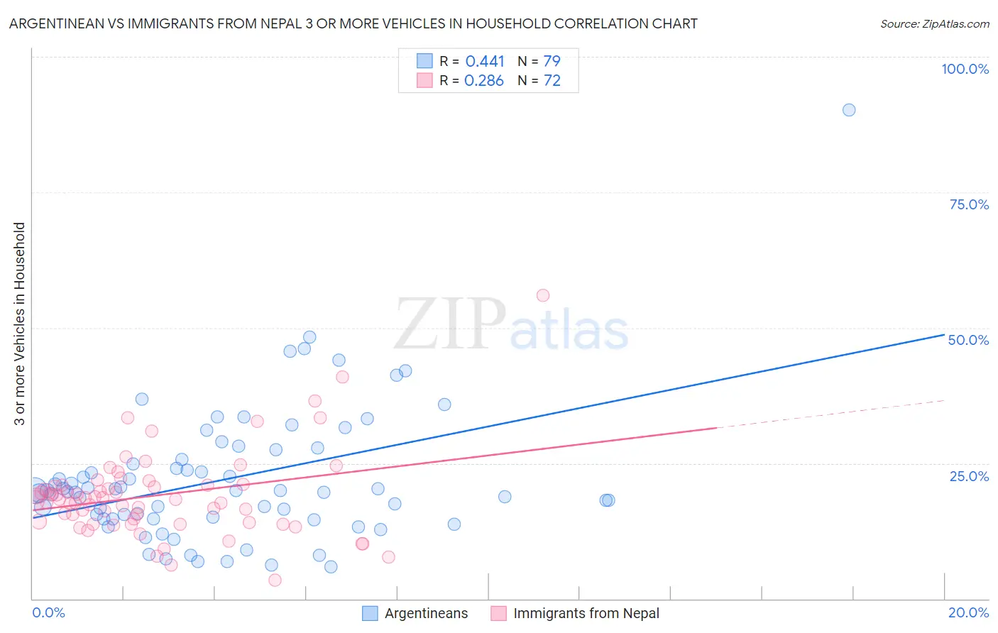 Argentinean vs Immigrants from Nepal 3 or more Vehicles in Household