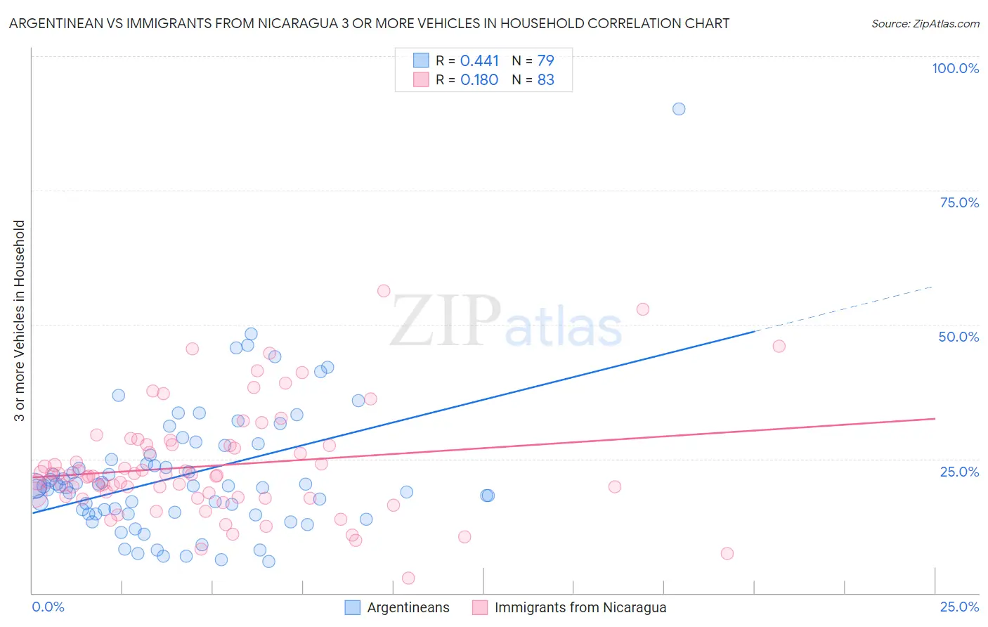 Argentinean vs Immigrants from Nicaragua 3 or more Vehicles in Household