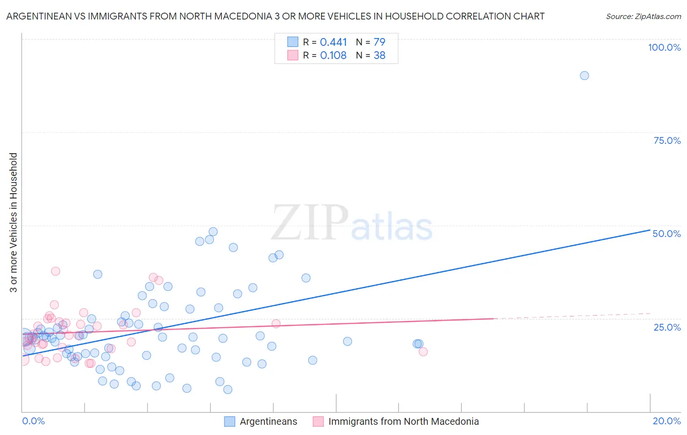 Argentinean vs Immigrants from North Macedonia 3 or more Vehicles in Household