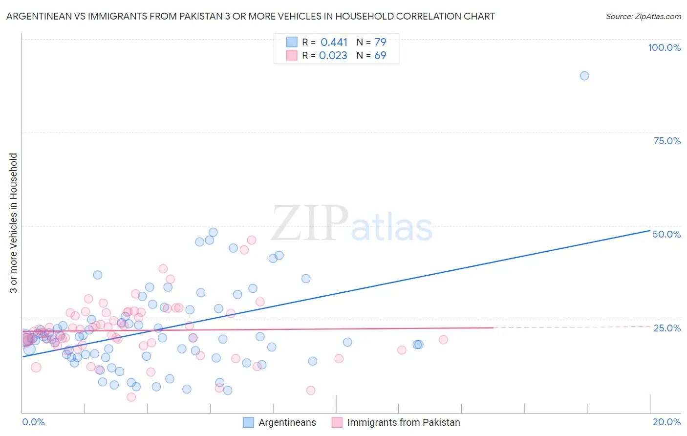 Argentinean vs Immigrants from Pakistan 3 or more Vehicles in Household