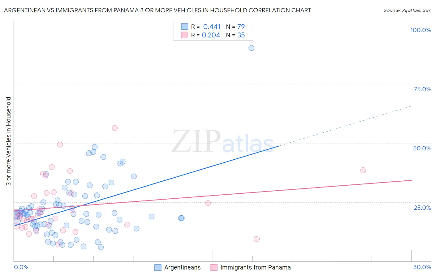 Argentinean vs Immigrants from Panama 3 or more Vehicles in Household