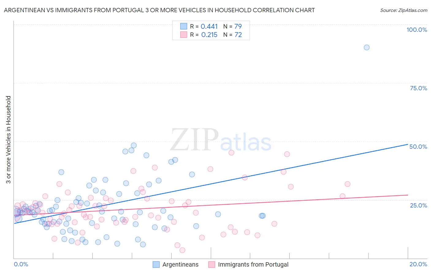 Argentinean vs Immigrants from Portugal 3 or more Vehicles in Household