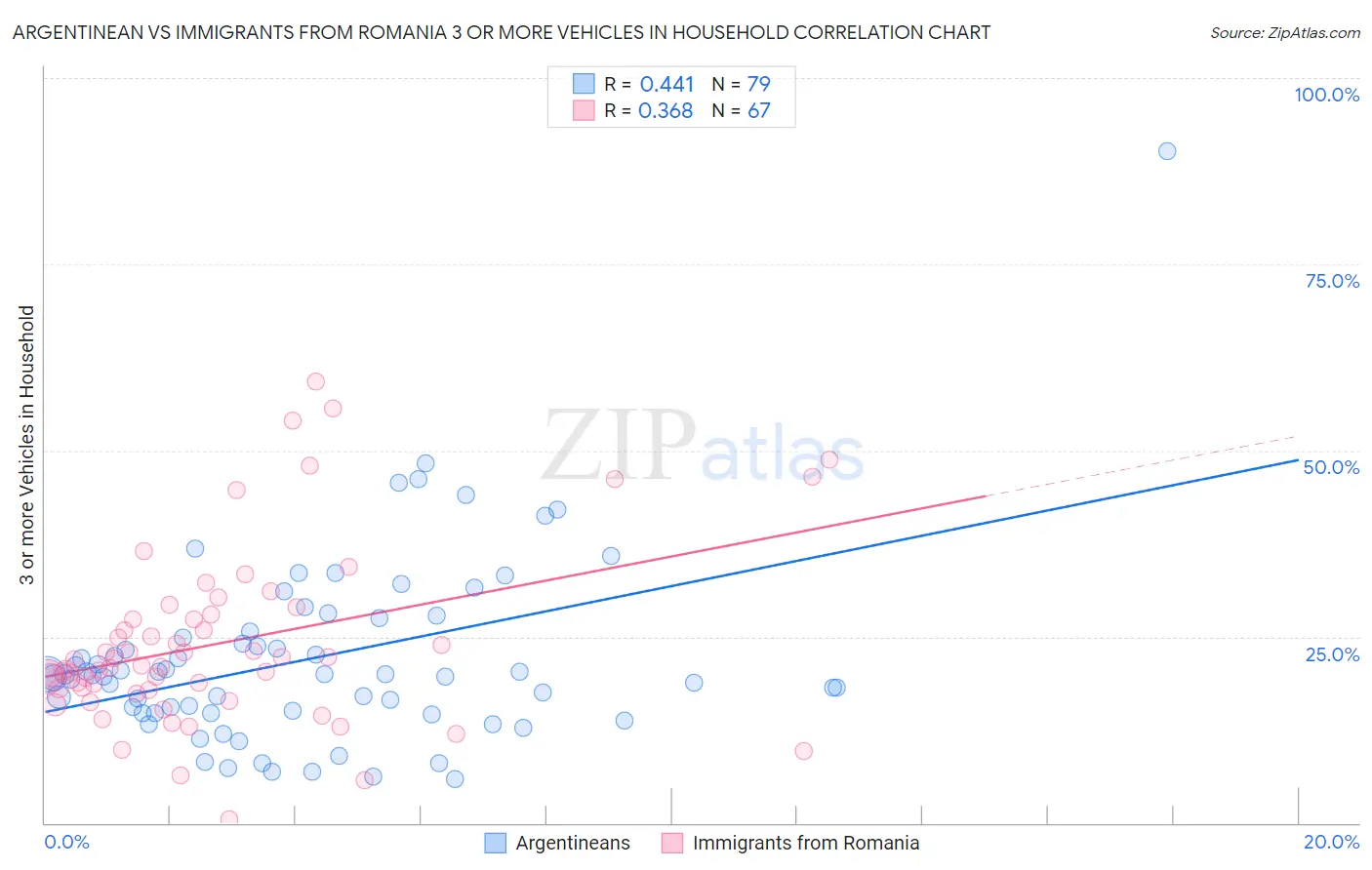 Argentinean vs Immigrants from Romania 3 or more Vehicles in Household