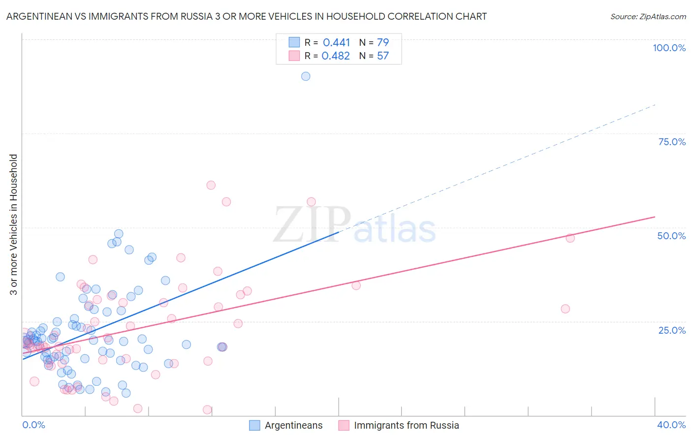 Argentinean vs Immigrants from Russia 3 or more Vehicles in Household