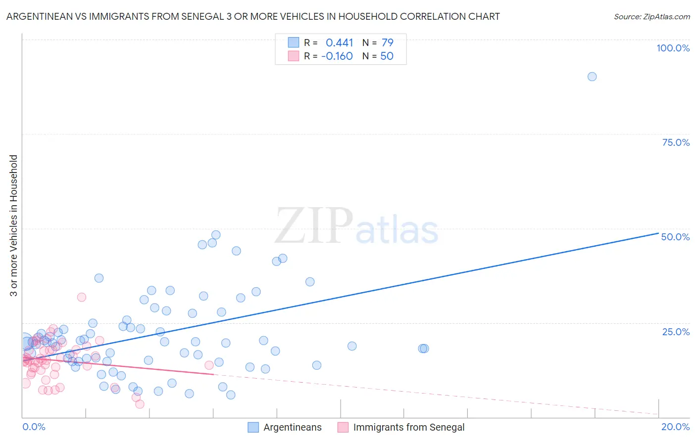 Argentinean vs Immigrants from Senegal 3 or more Vehicles in Household