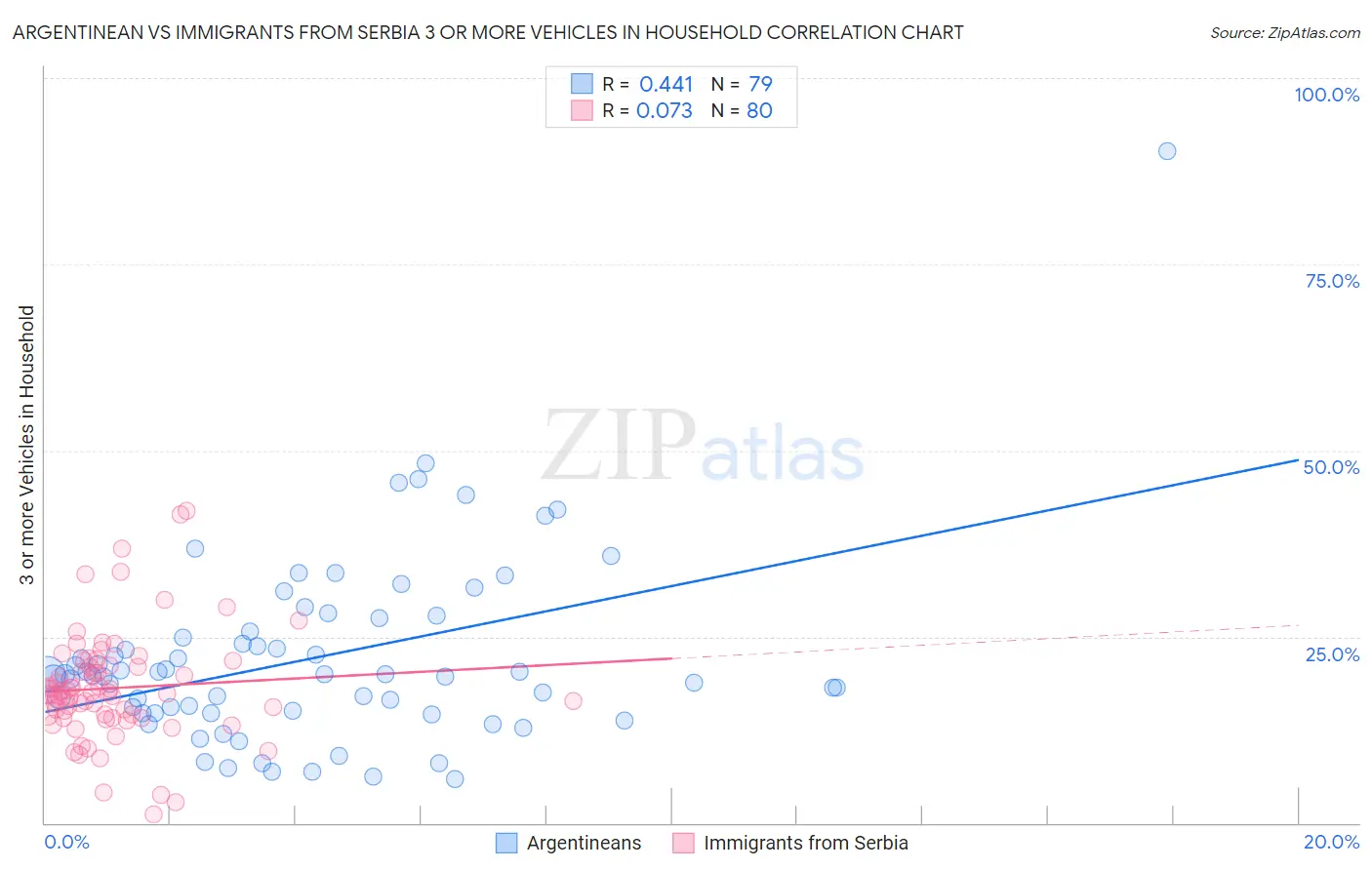 Argentinean vs Immigrants from Serbia 3 or more Vehicles in Household