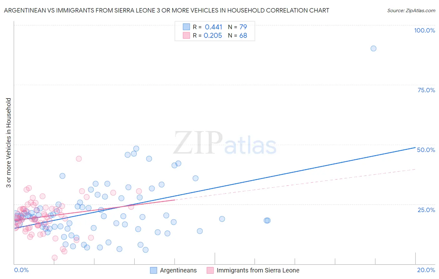 Argentinean vs Immigrants from Sierra Leone 3 or more Vehicles in Household