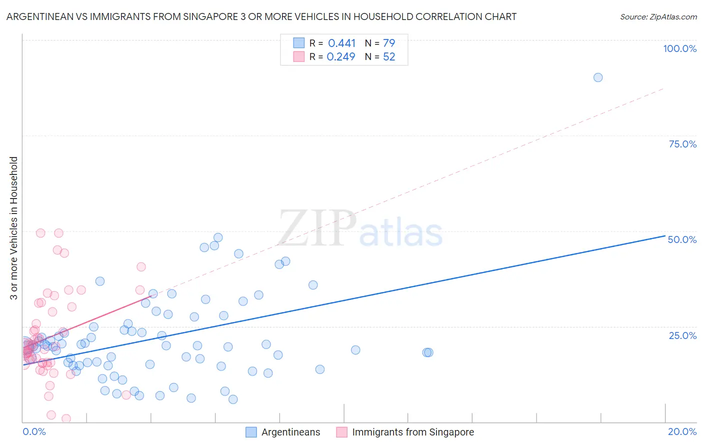 Argentinean vs Immigrants from Singapore 3 or more Vehicles in Household