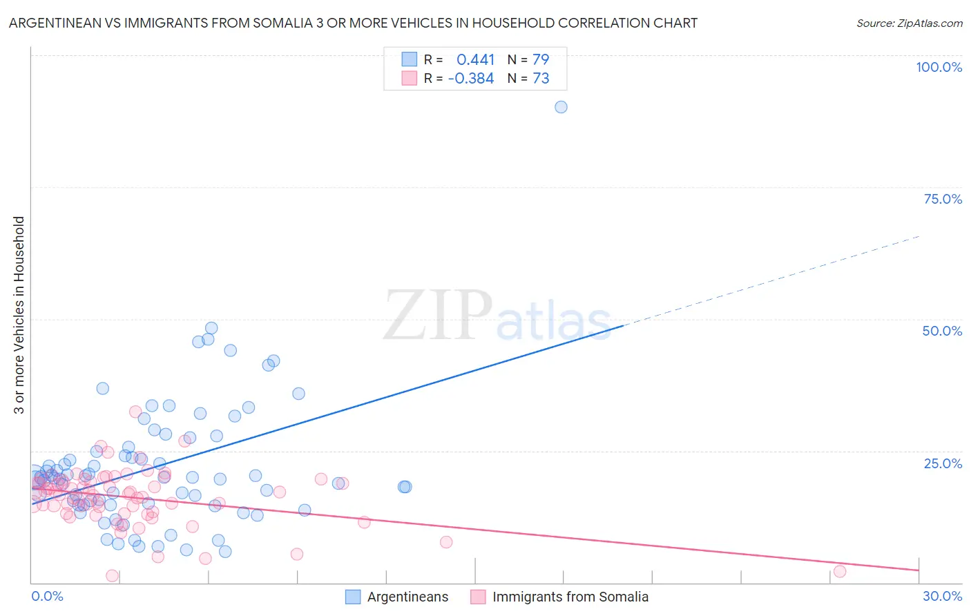 Argentinean vs Immigrants from Somalia 3 or more Vehicles in Household