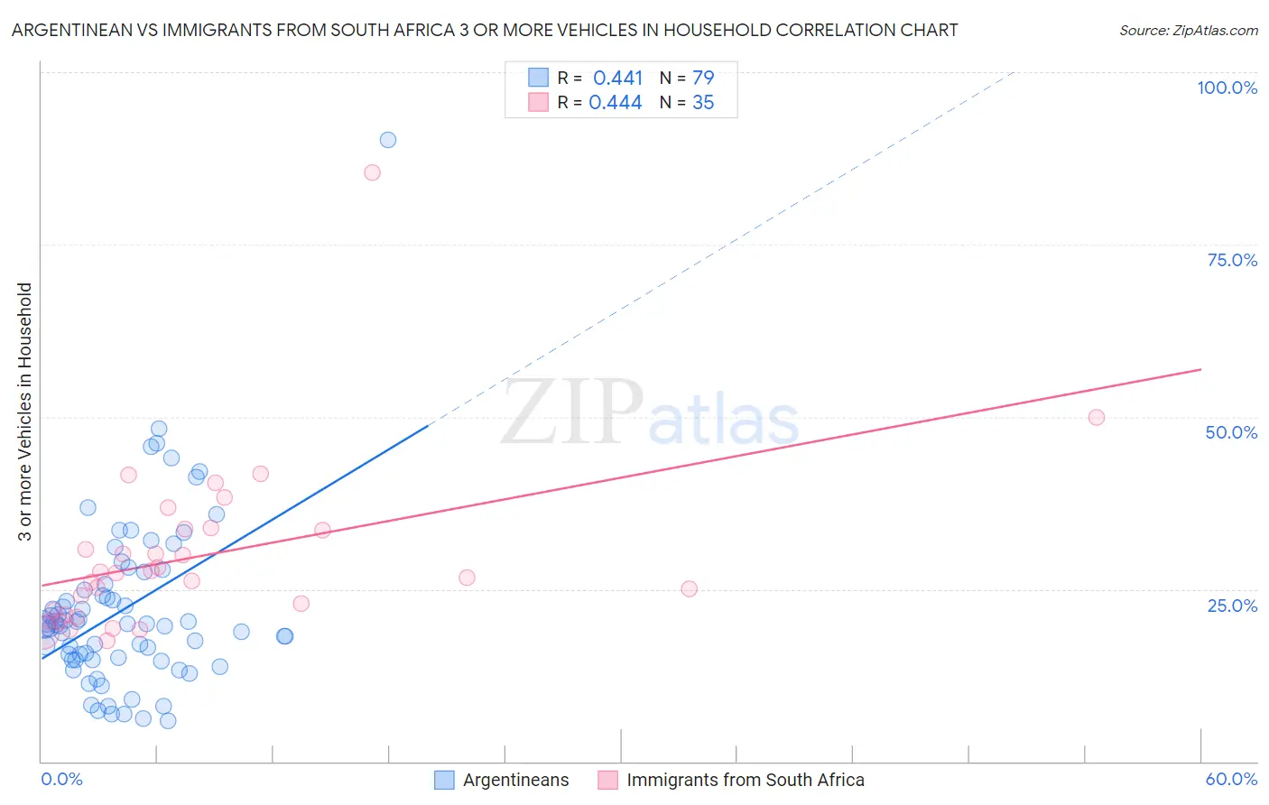 Argentinean vs Immigrants from South Africa 3 or more Vehicles in Household
