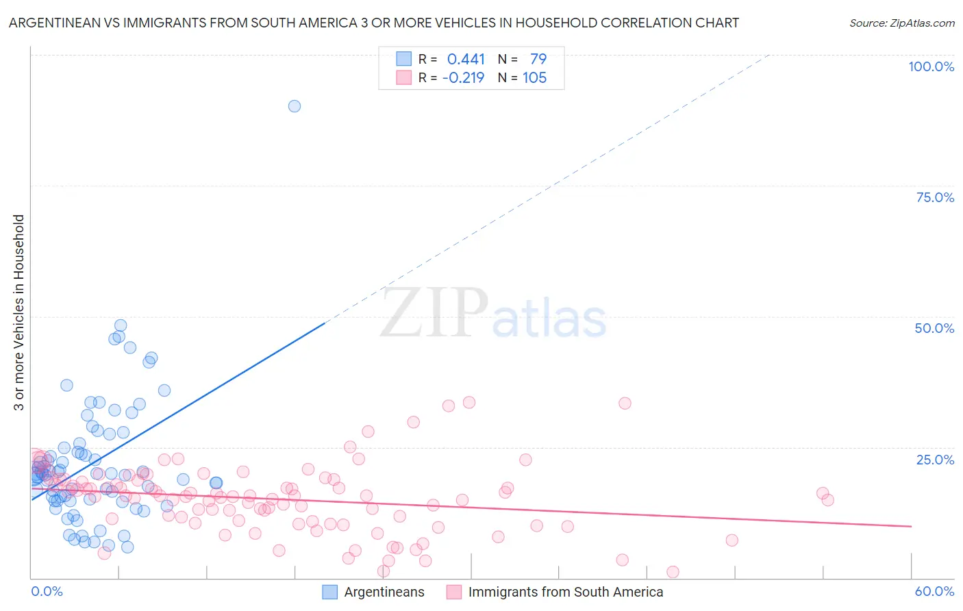 Argentinean vs Immigrants from South America 3 or more Vehicles in Household