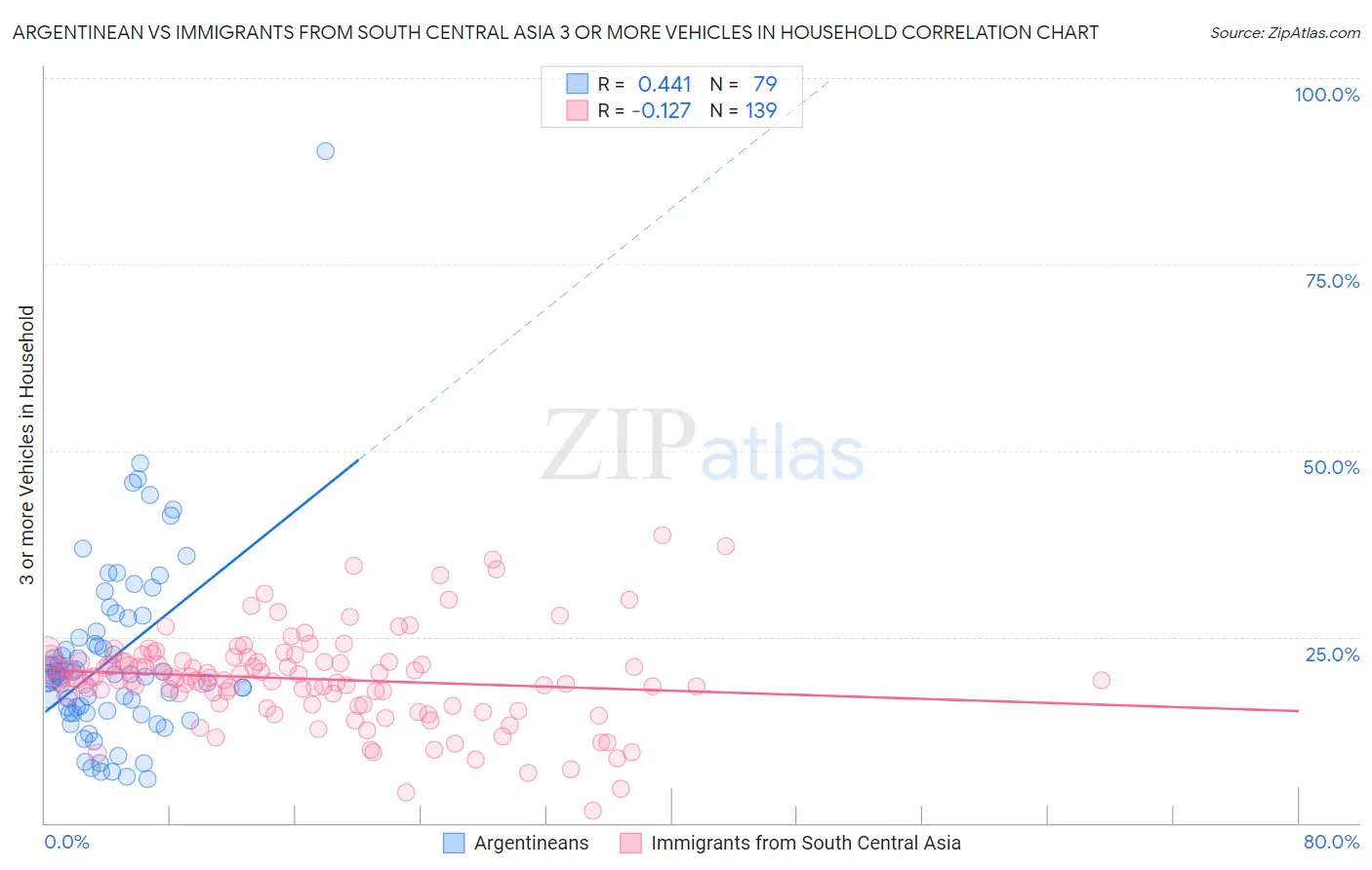 Argentinean vs Immigrants from South Central Asia 3 or more Vehicles in Household